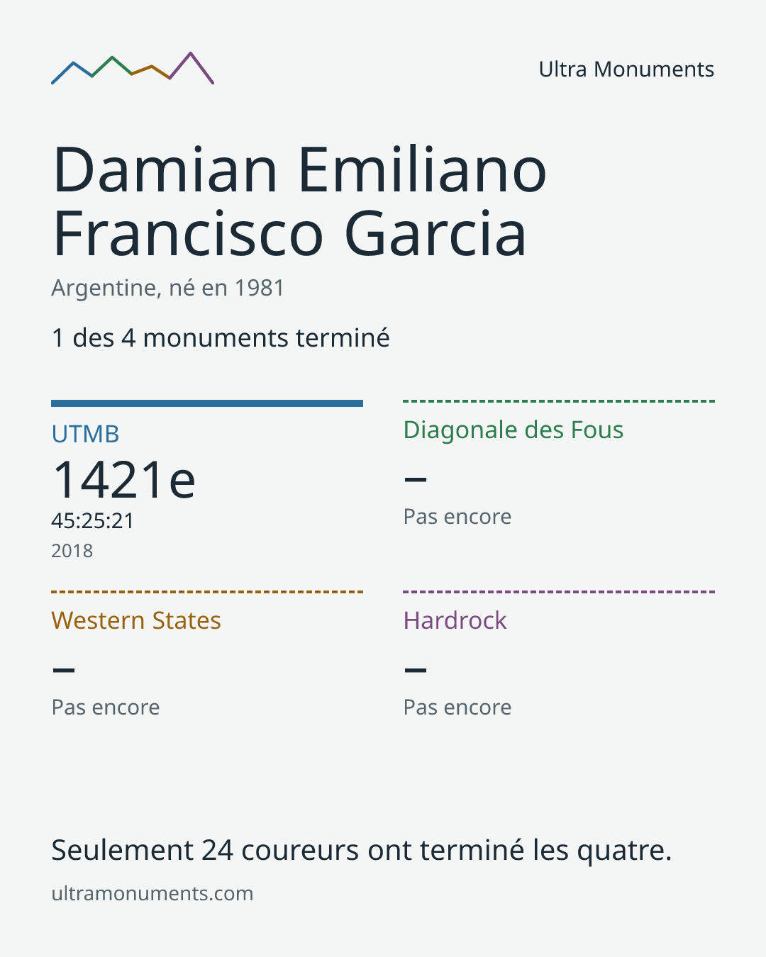 Carte des résultats de Damian Emiliano Francisco Garcia