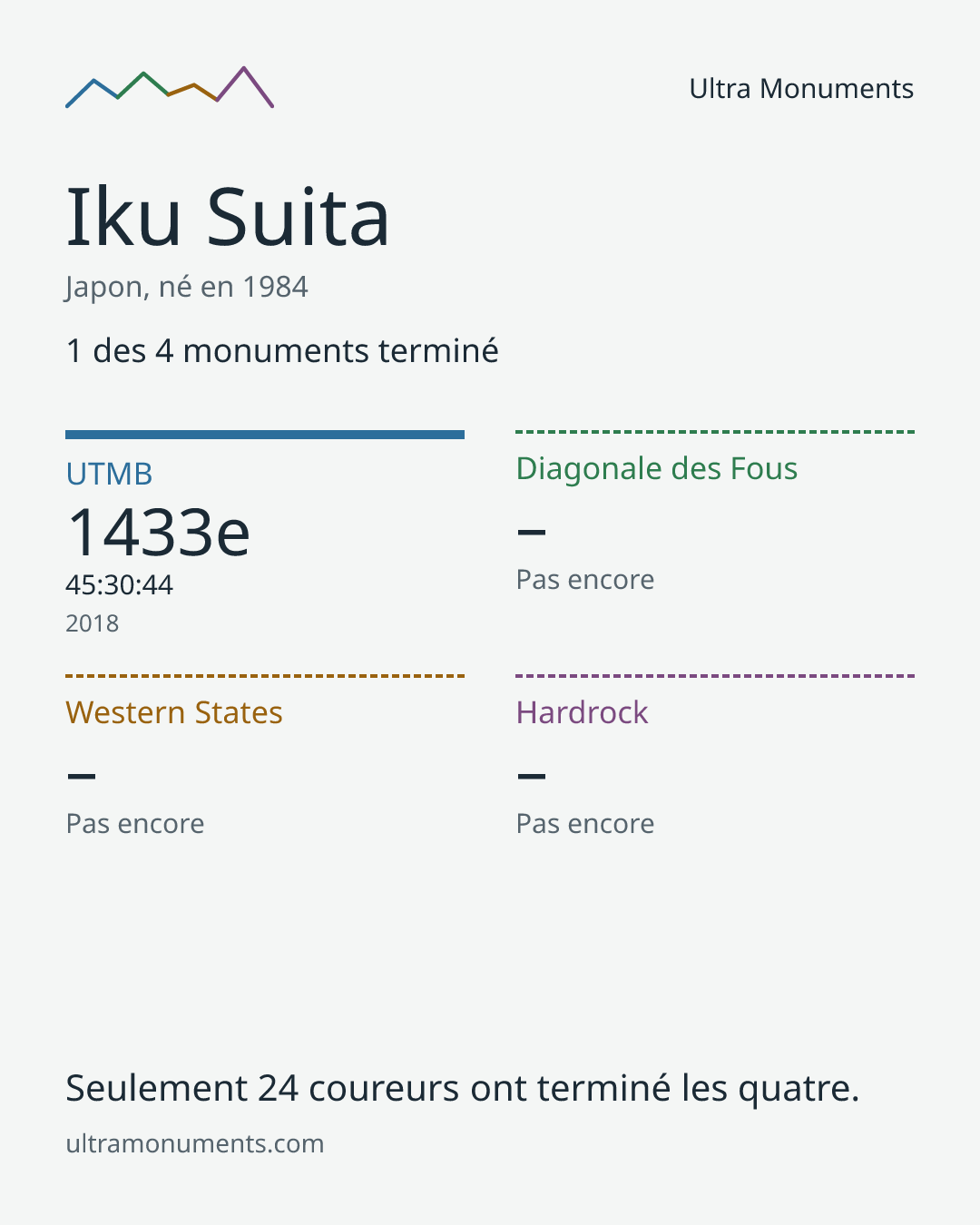 Carte des résultats de Iku Suita