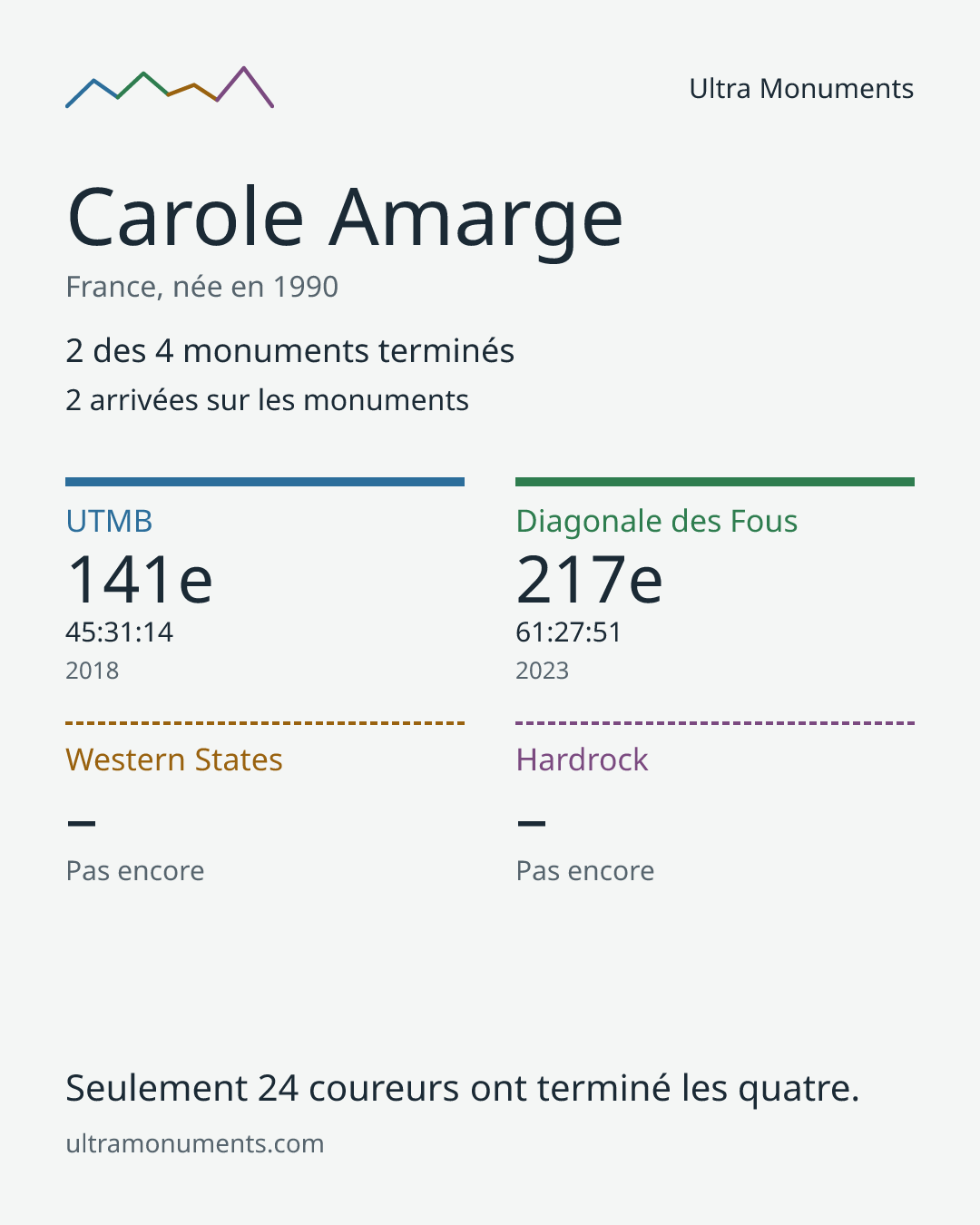 Carte des résultats de Carole Amarge