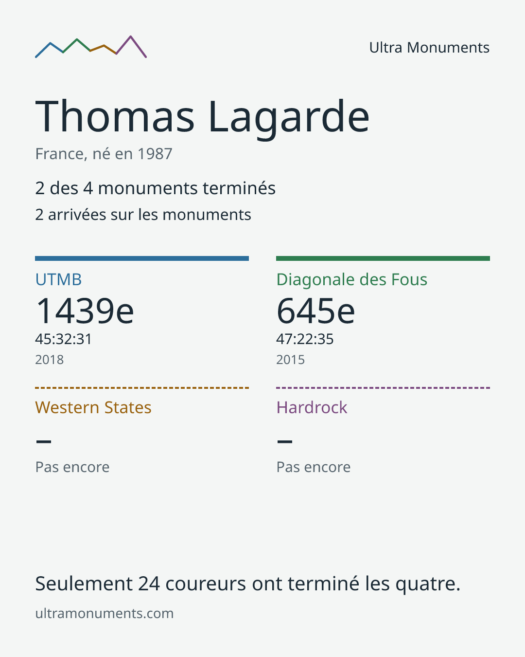 Carte des résultats de Thomas Lagarde