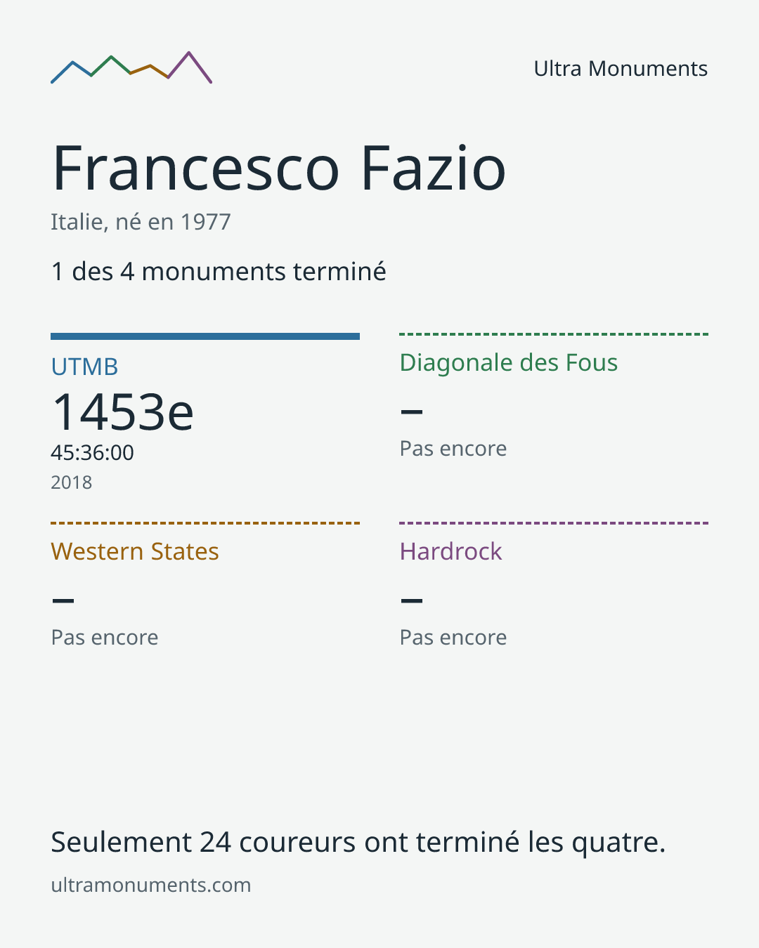 Carte des résultats de Francesco Fazio
