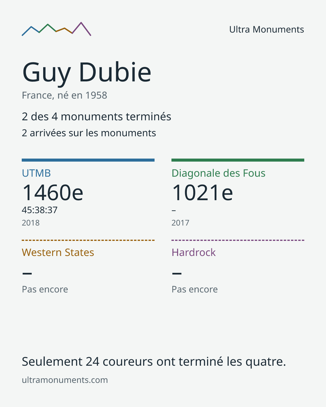 Carte des résultats de Guy Dubie