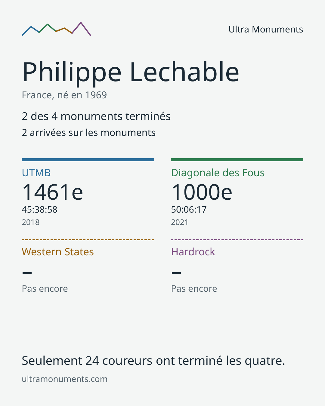 Carte des résultats de Philippe Lechable