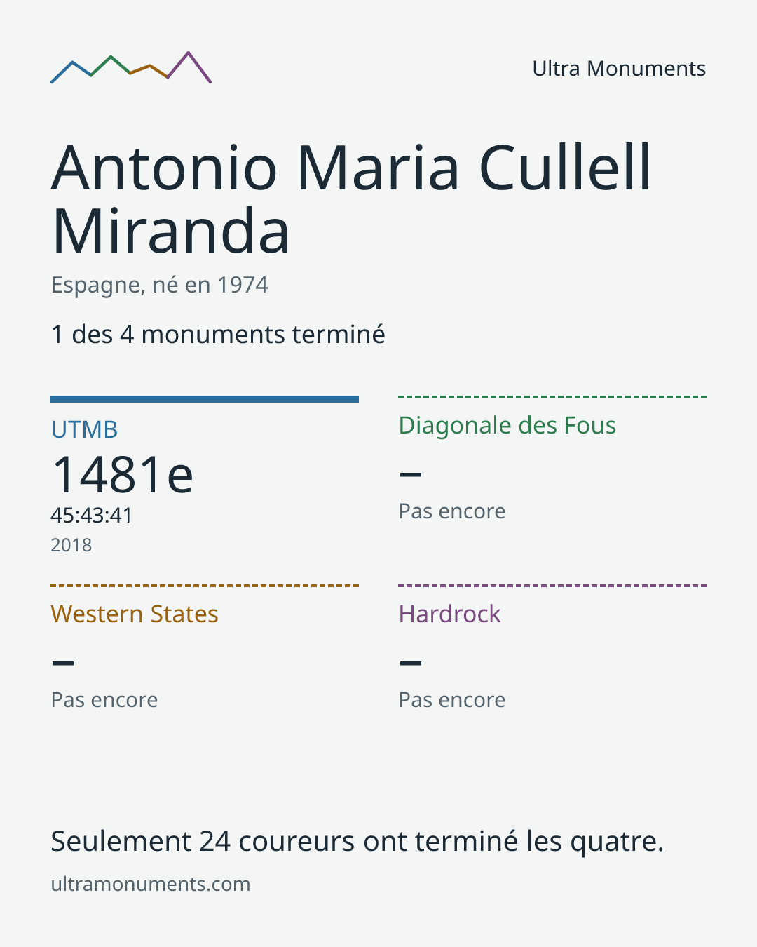 Carte des résultats de Antonio Maria Cullell Miranda