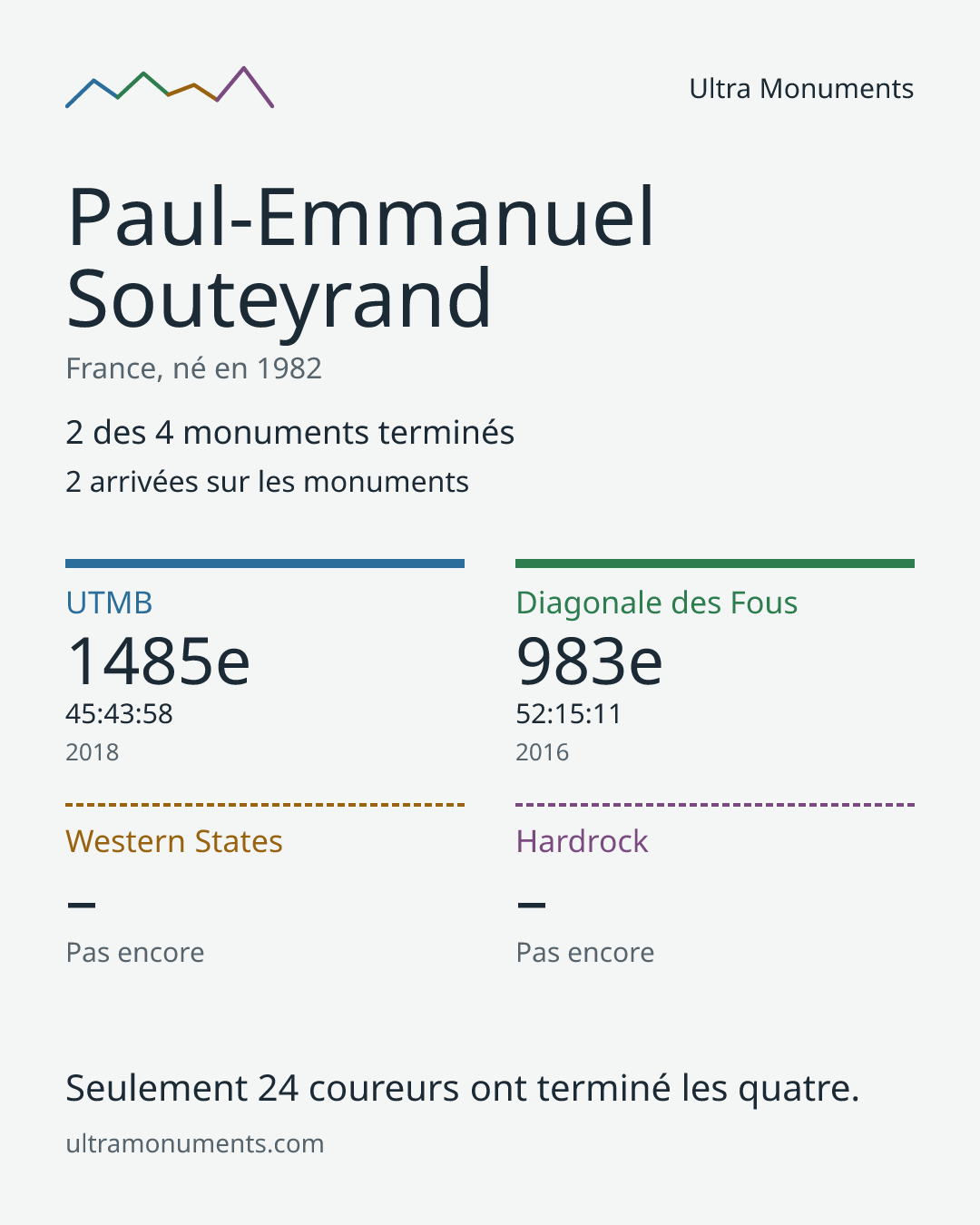 Carte des résultats de Paul-Emmanuel Souteyrand