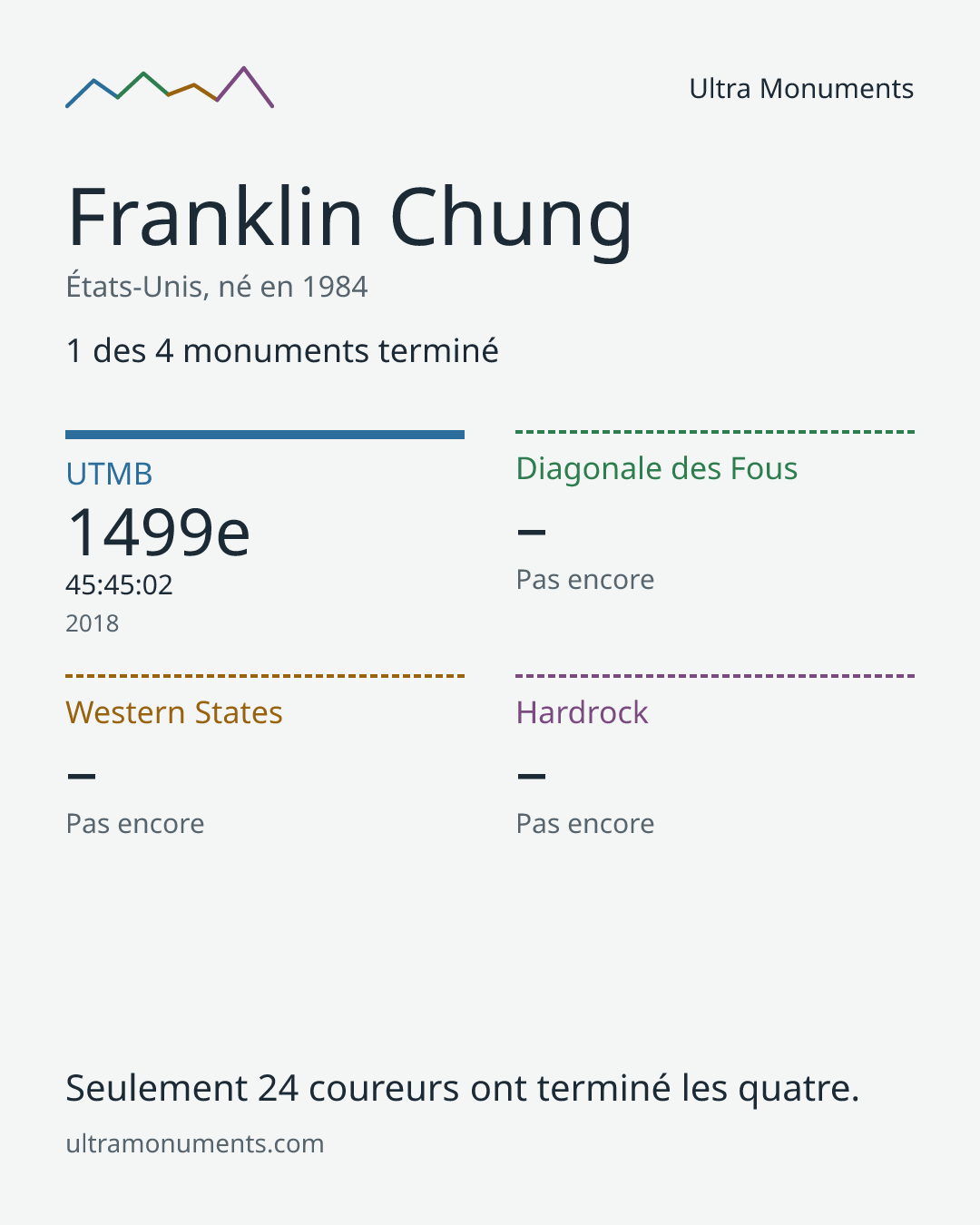 Carte des résultats de Franklin Chung
