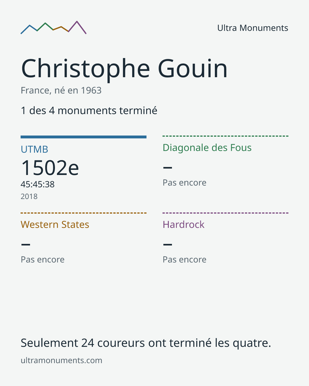 Carte des résultats de Christophe Gouin