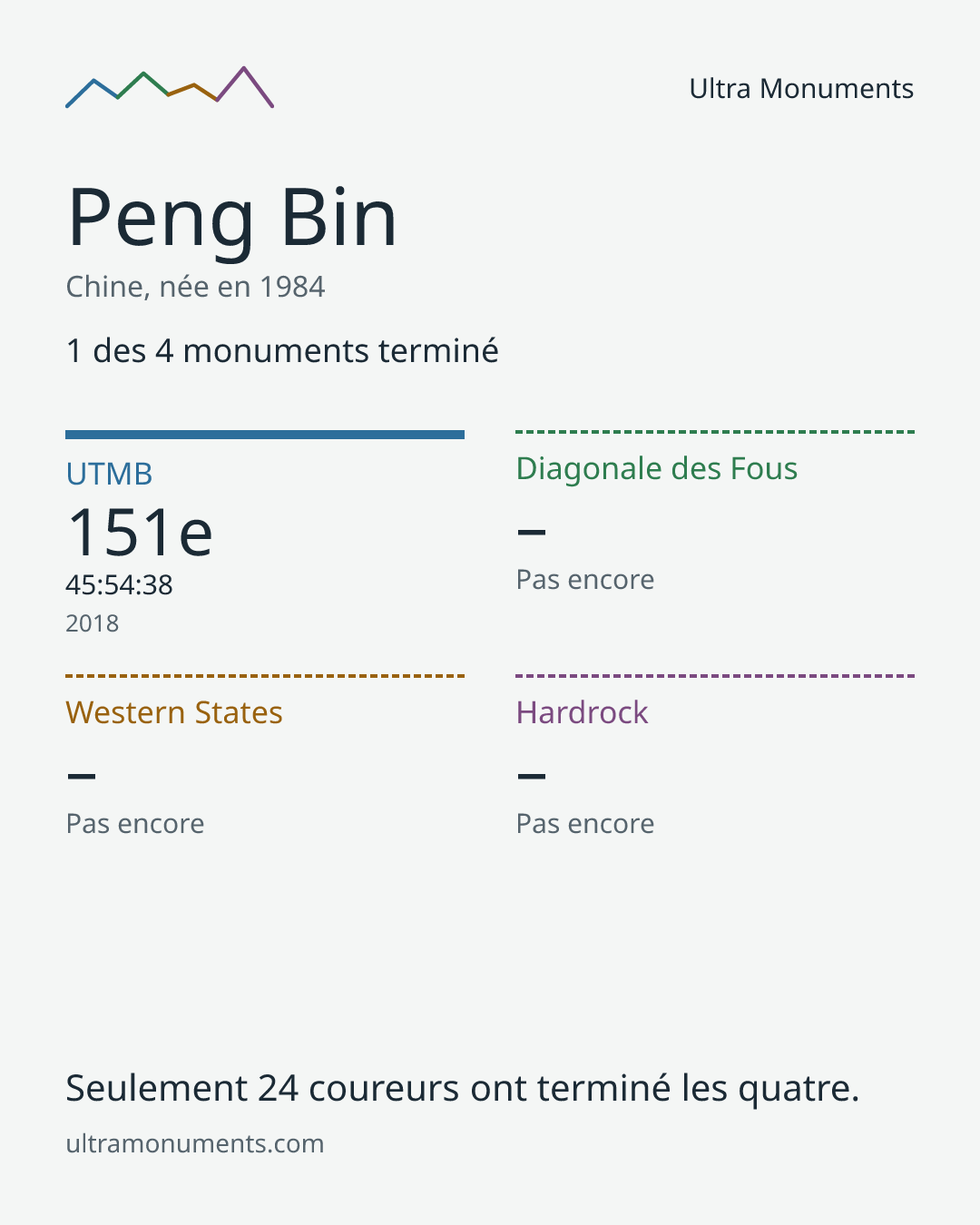 Carte des résultats de Peng Bin