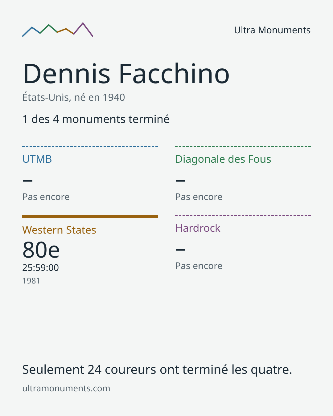 Carte des résultats de Dennis Facchino