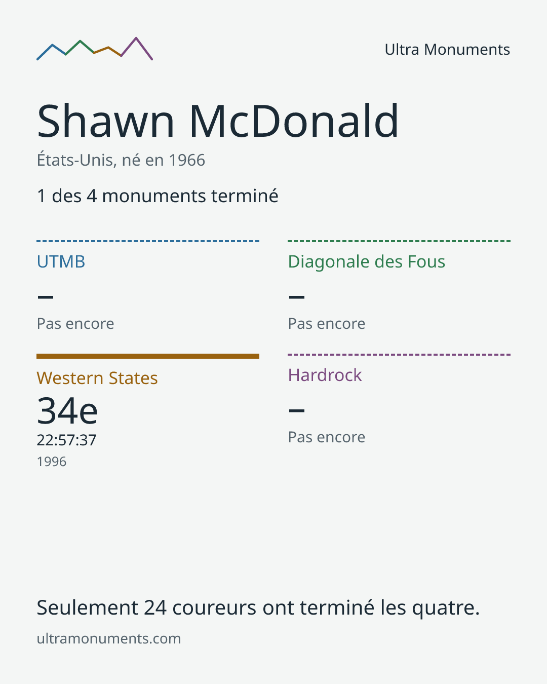 Carte des résultats de Shawn McDonald