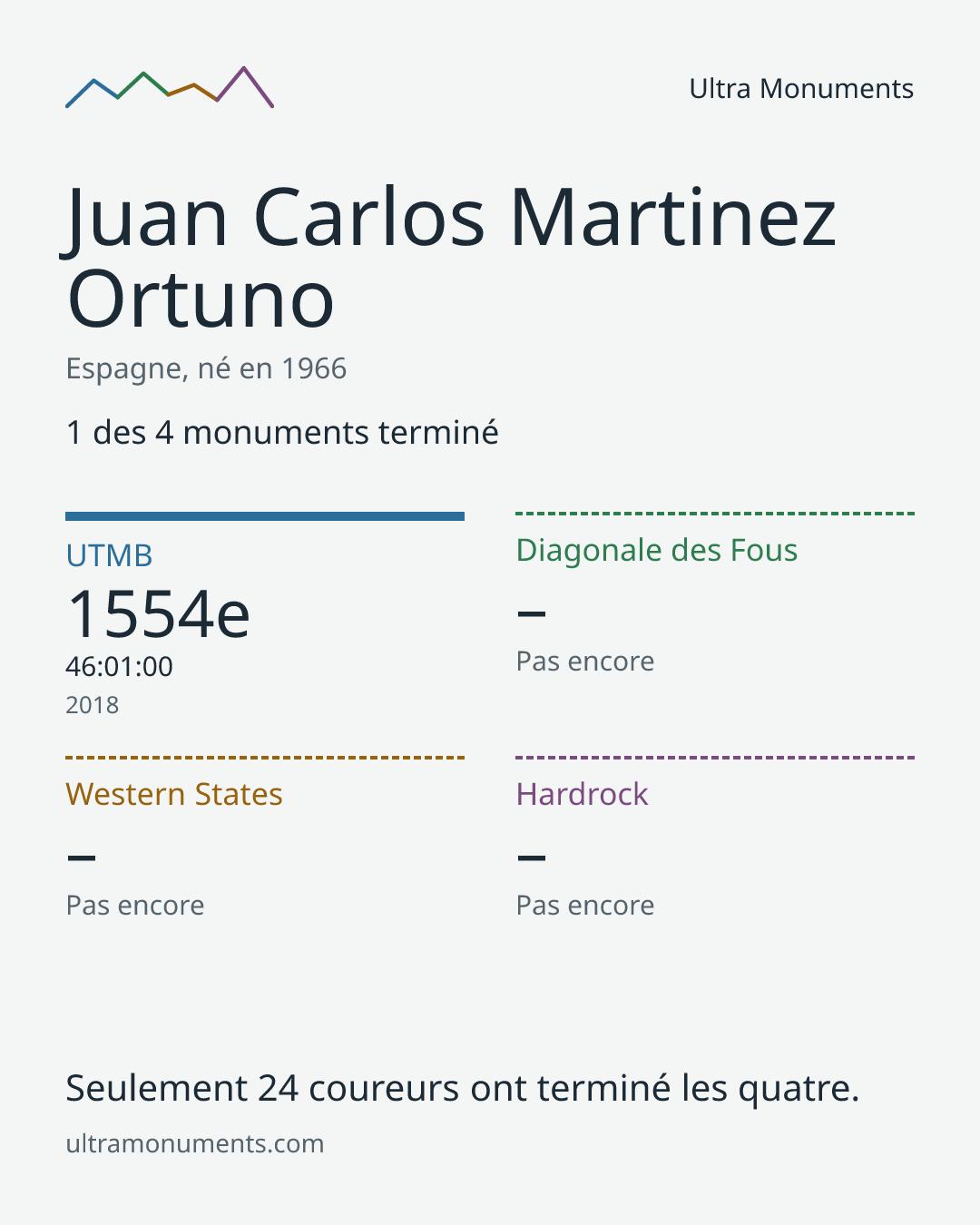 Carte des résultats de Juan Carlos Martinez Ortuno