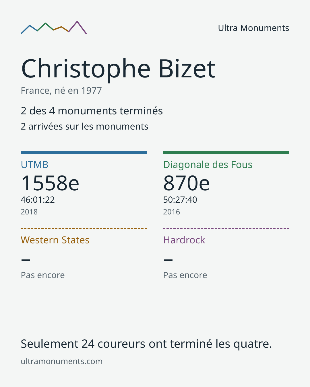 Carte des résultats de Christophe Bizet