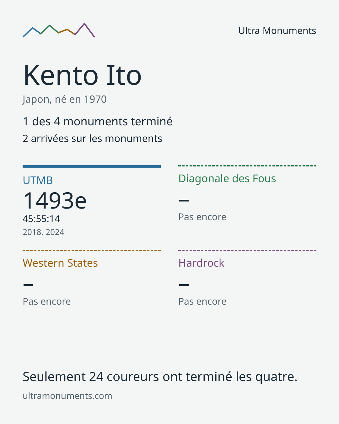 Carte des résultats de Kento Ito