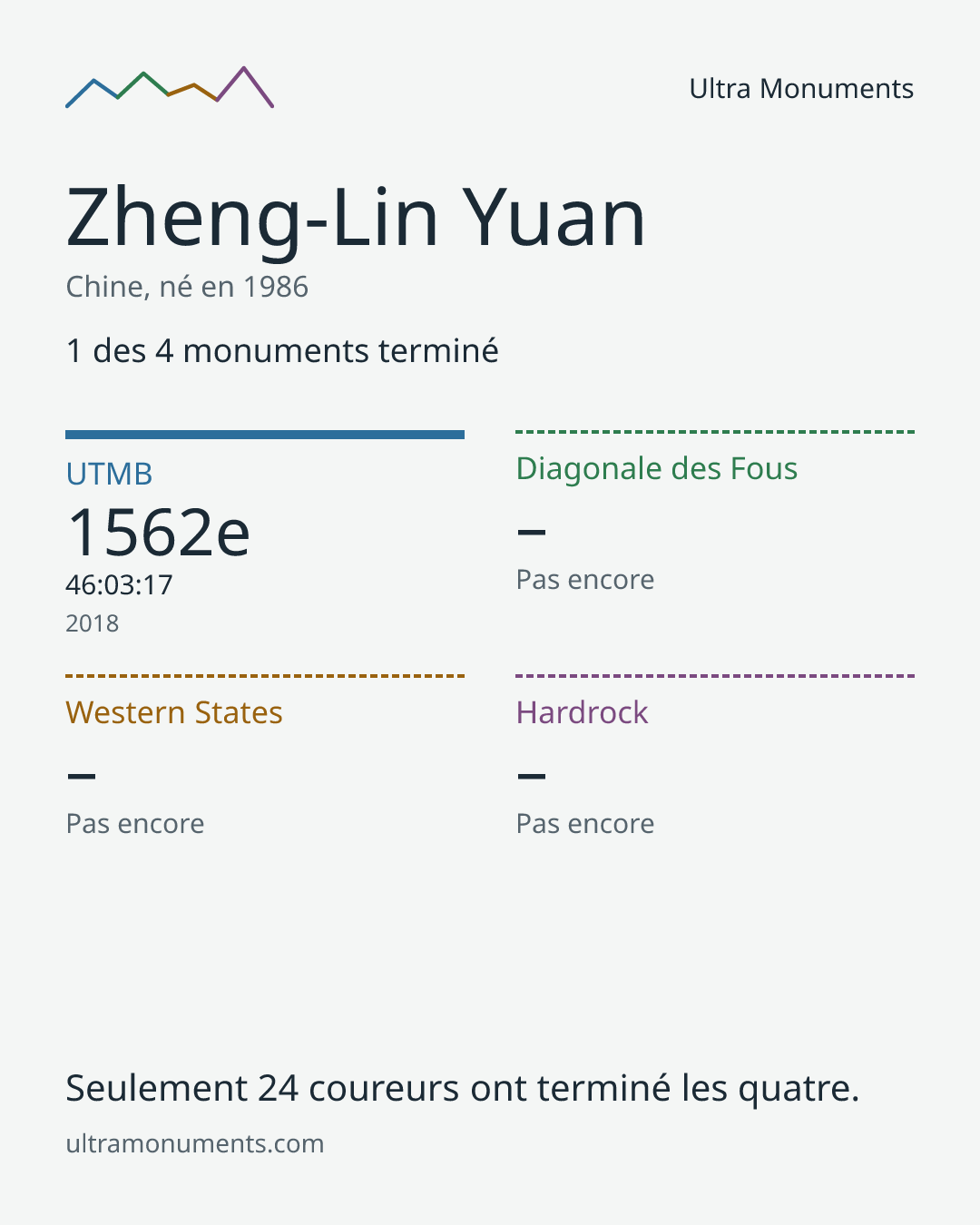 Carte des résultats de Zheng-Lin Yuan