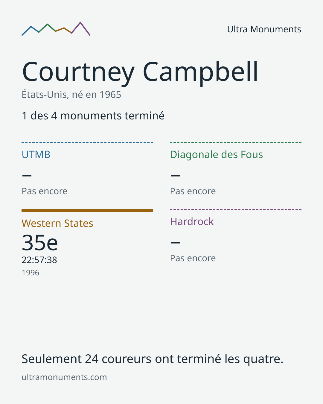 Carte des résultats de Courtney Campbell