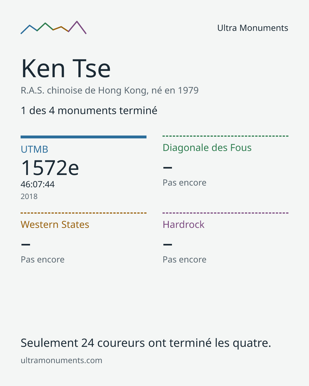 Carte des résultats de Ken Tse