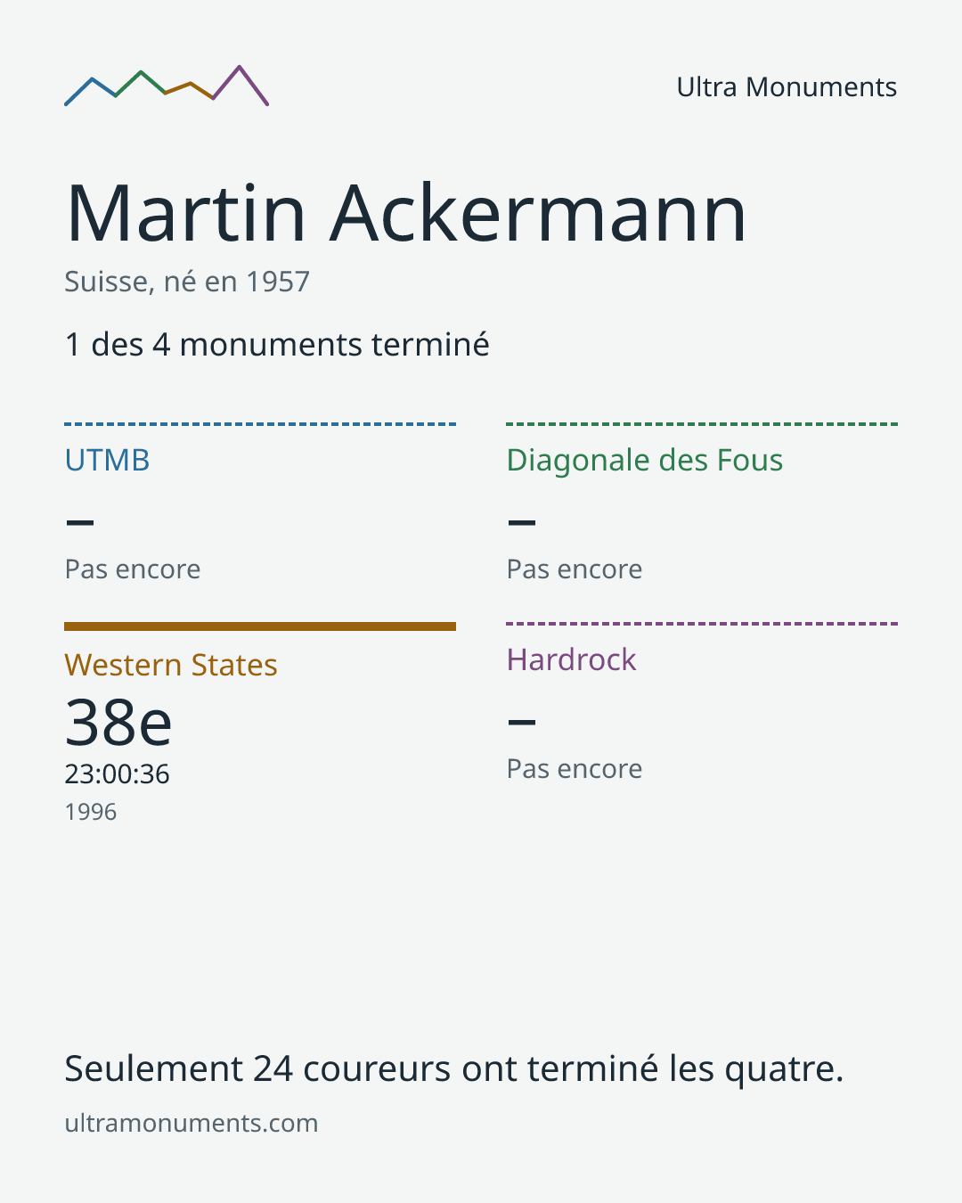 Carte des résultats de Martin Ackermann