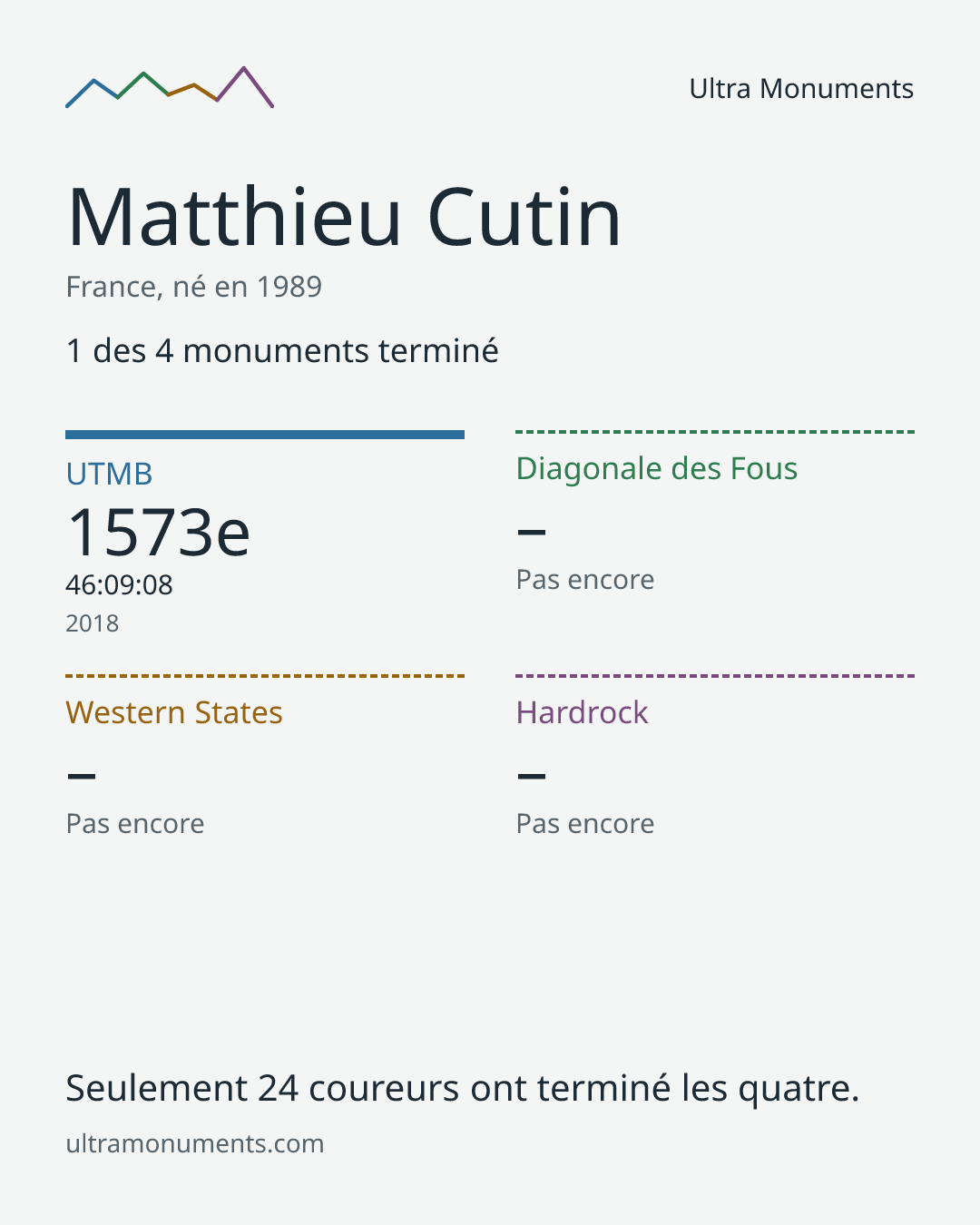 Carte des résultats de Matthieu Cutin