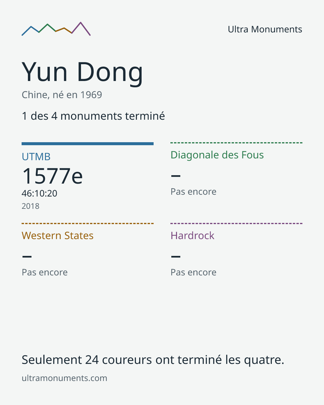 Carte des résultats de Yun Dong