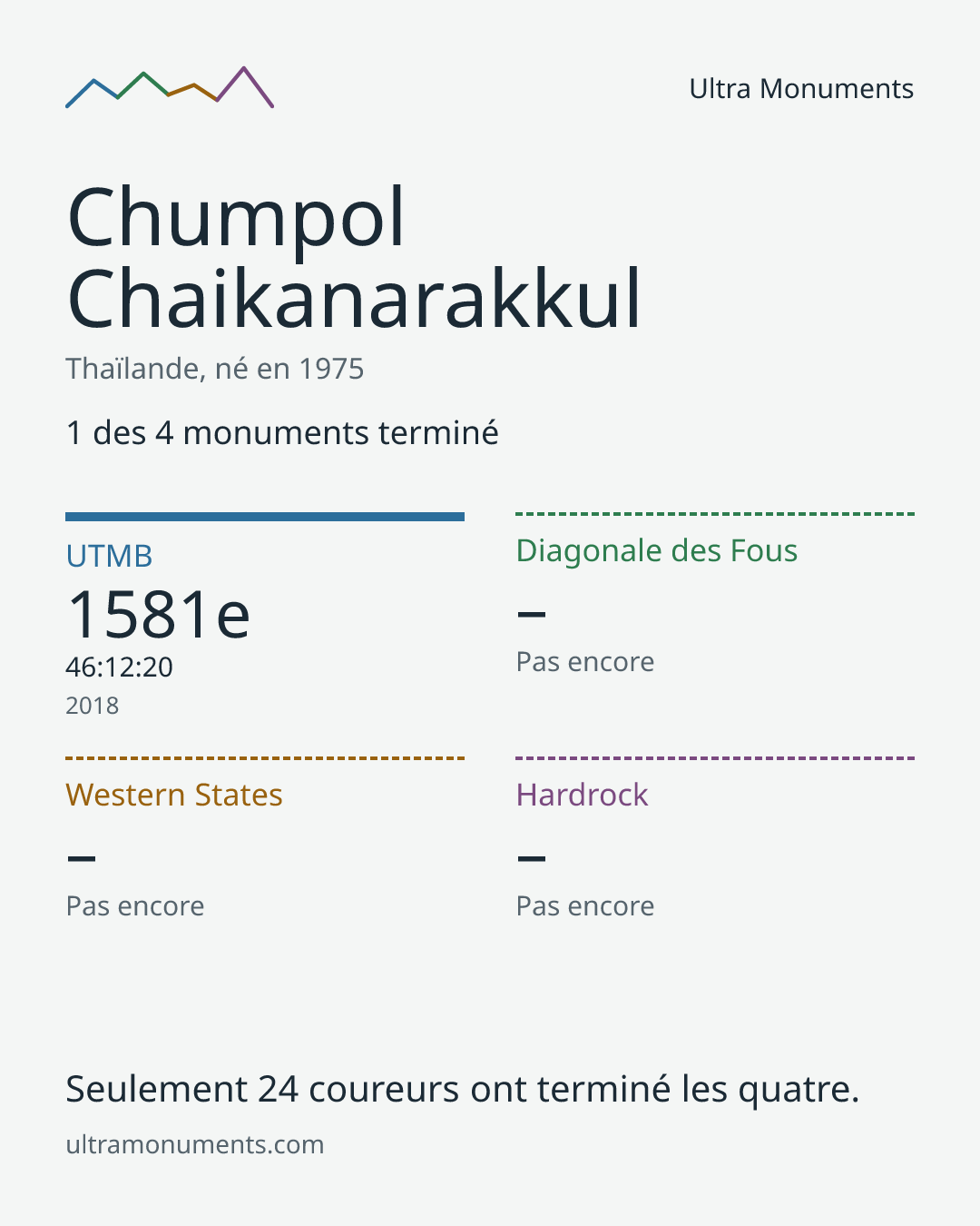 Carte des résultats de Chumpol Chaikanarakkul