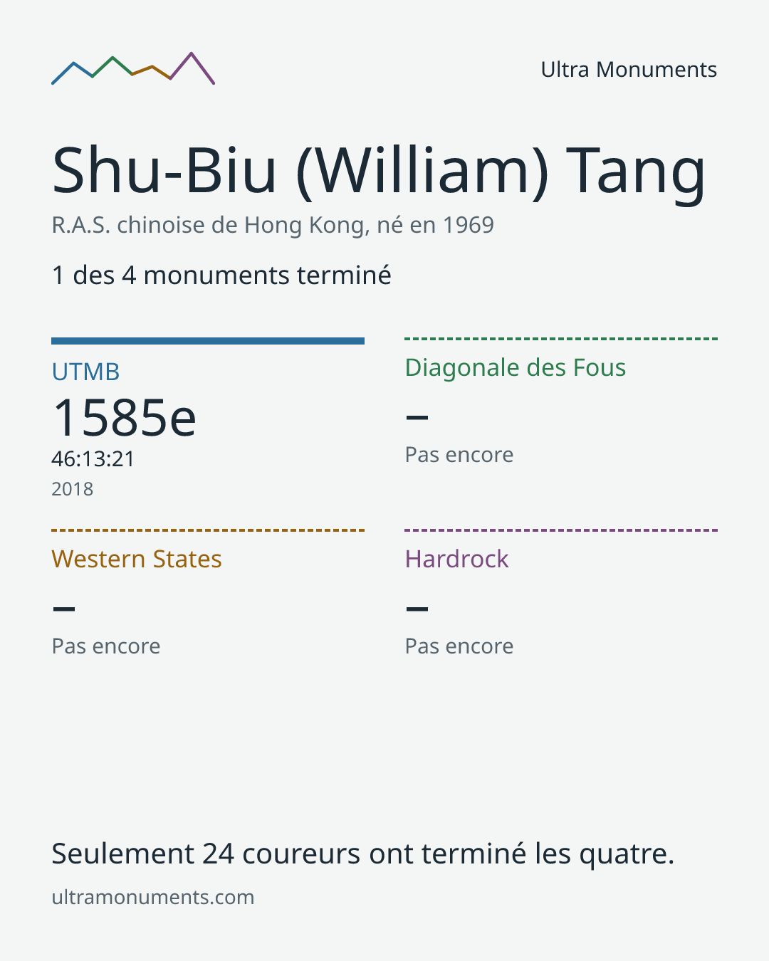 Carte des résultats de Shu-Biu (William) Tang
