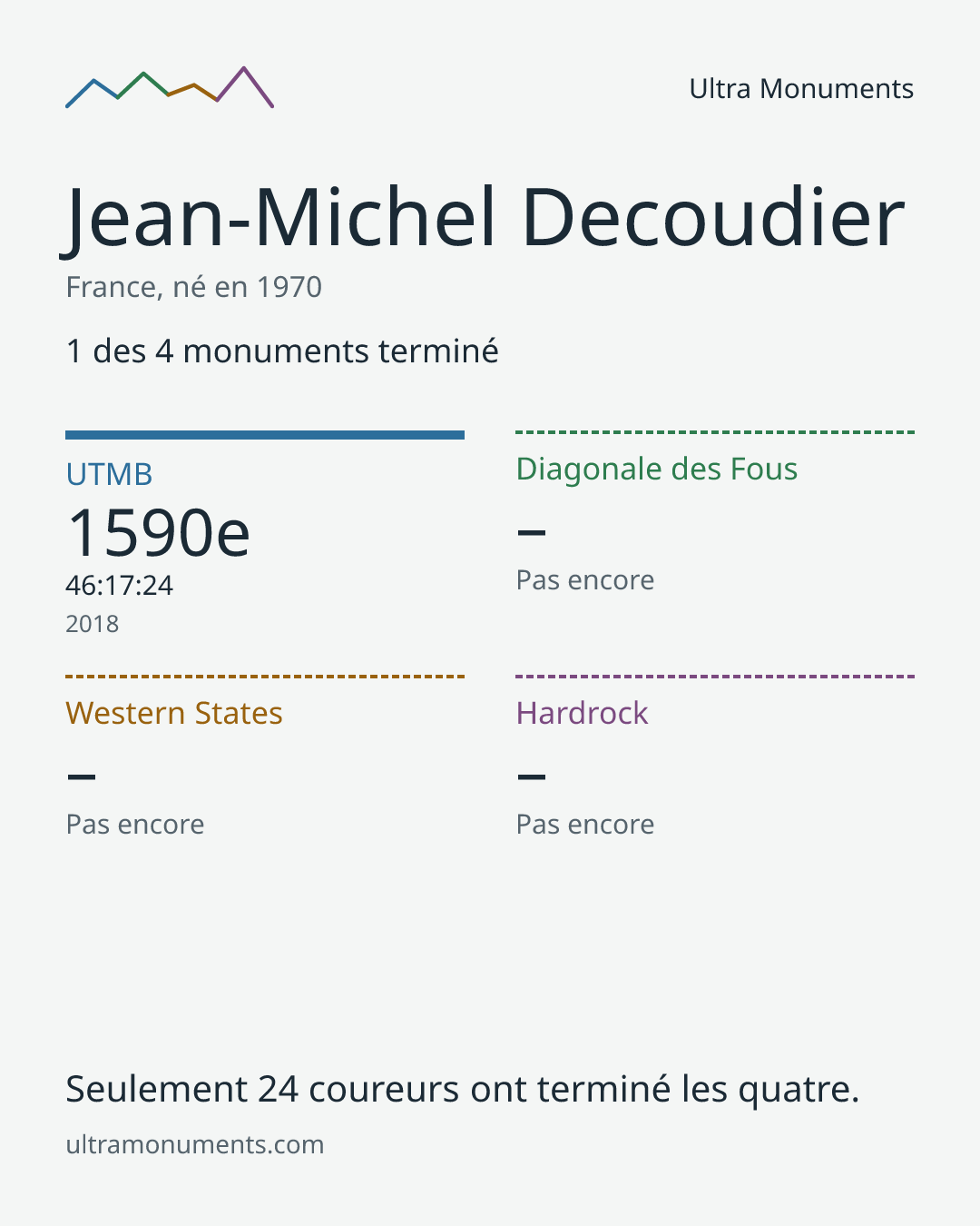 Carte des résultats de Jean-Michel Decoudier