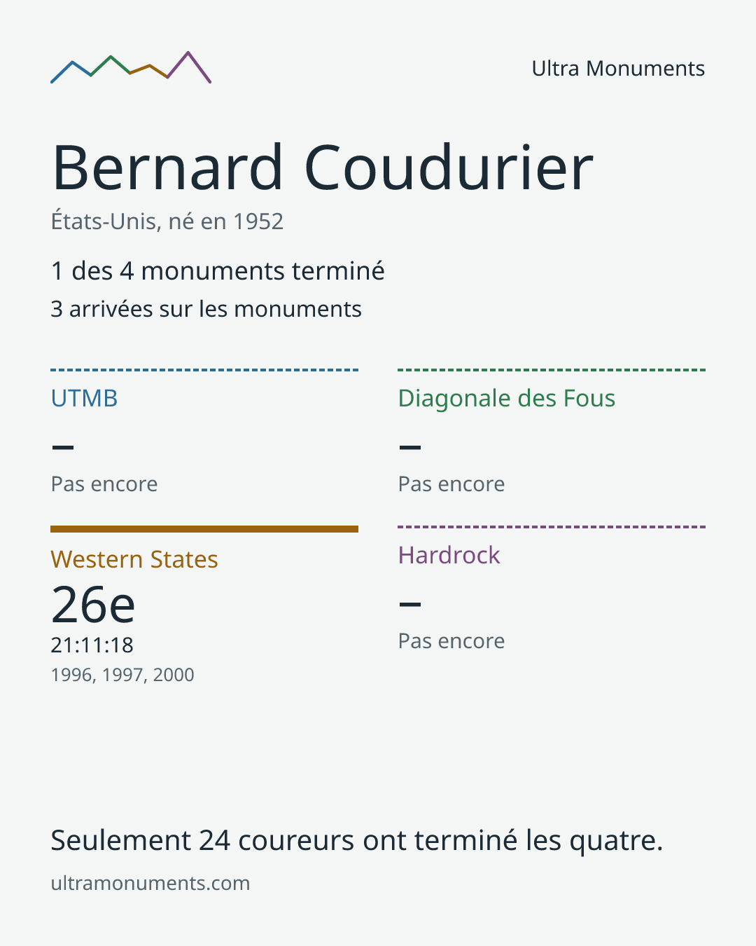 Carte des résultats de Bernard Coudurier