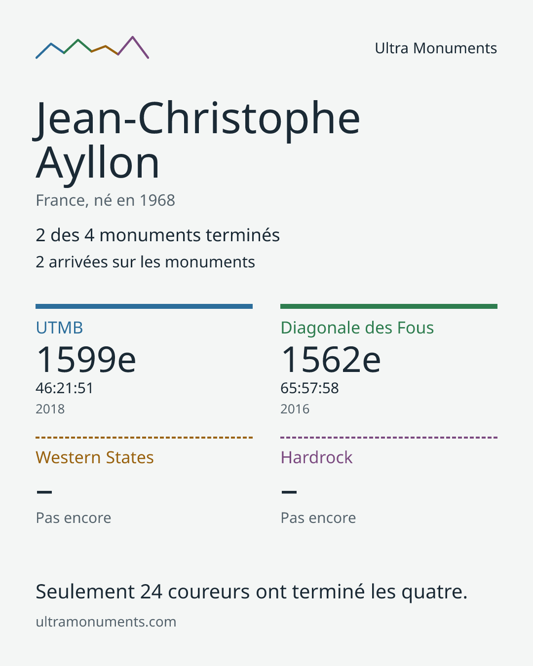 Carte des résultats de Jean-Christophe Ayllon