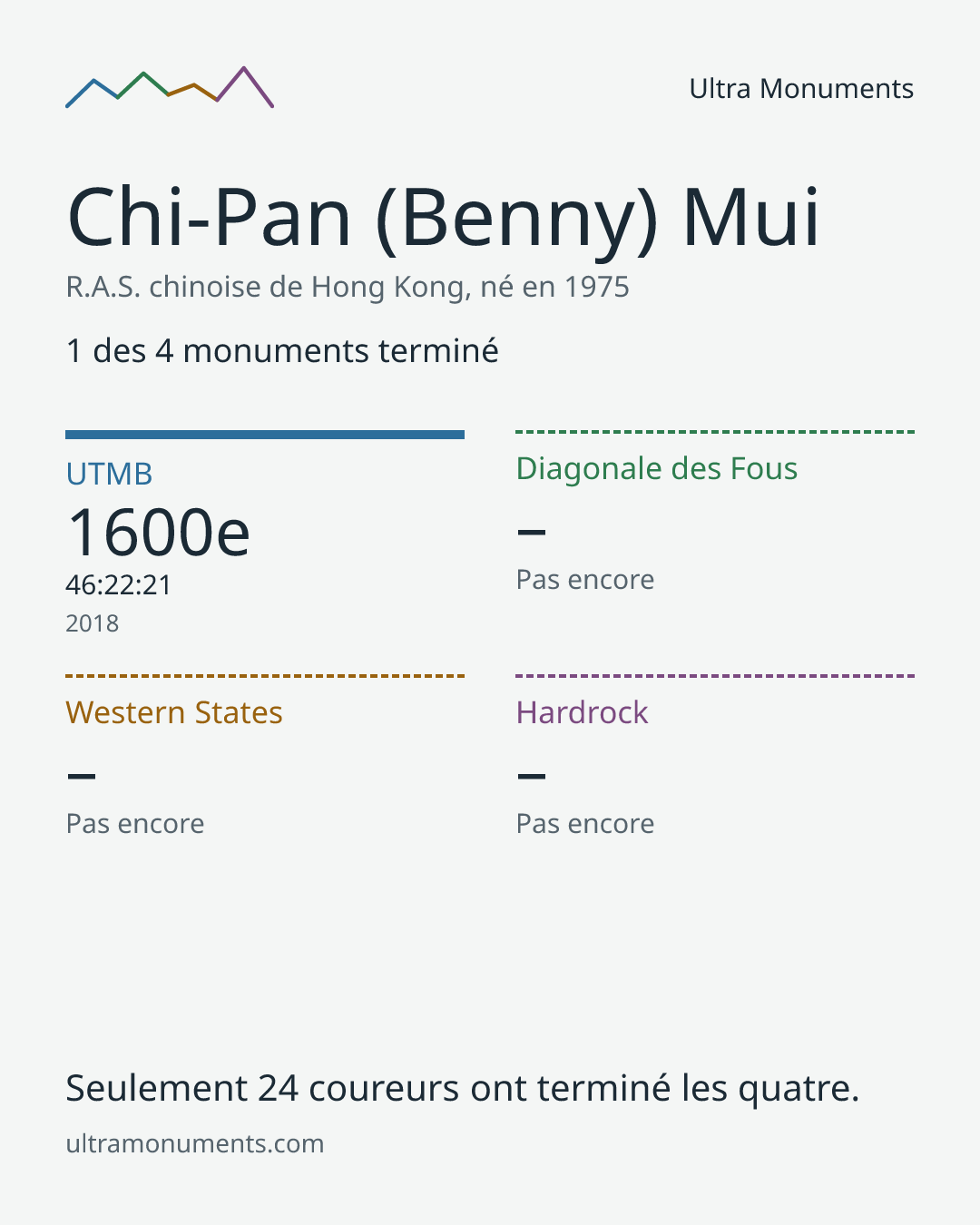 Carte des résultats de Chi-Pan (Benny) Mui