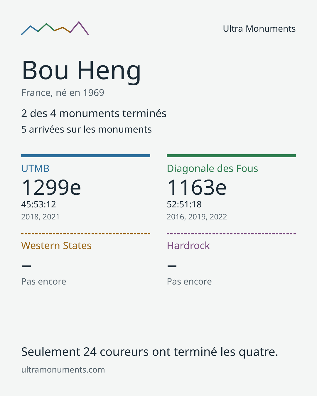 Carte des résultats de Bou Heng