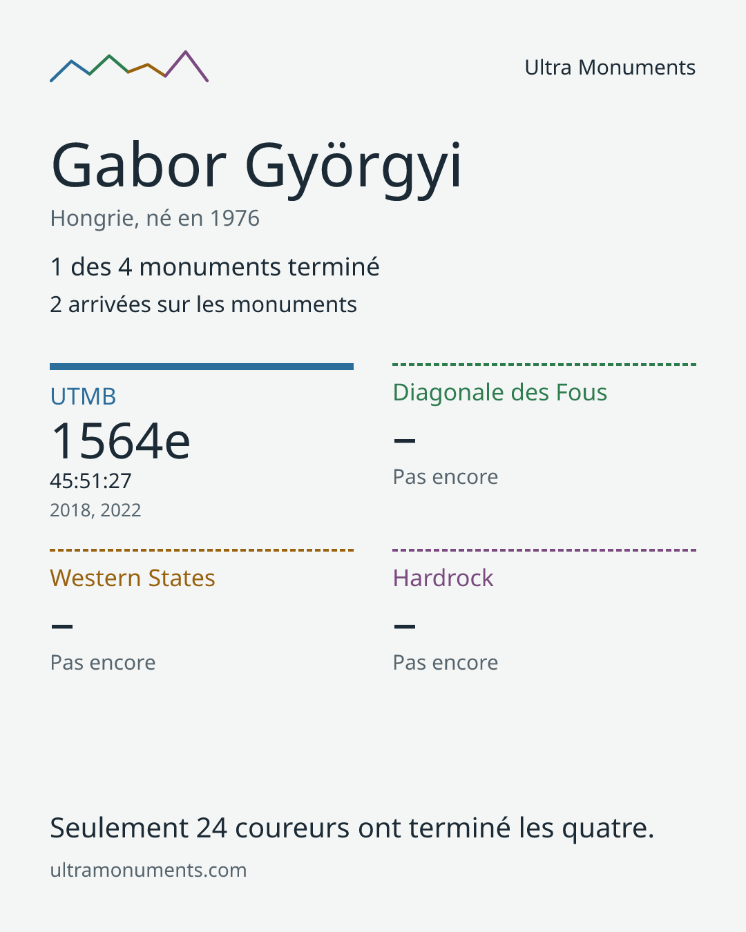 Carte des résultats de Gabor Györgyi