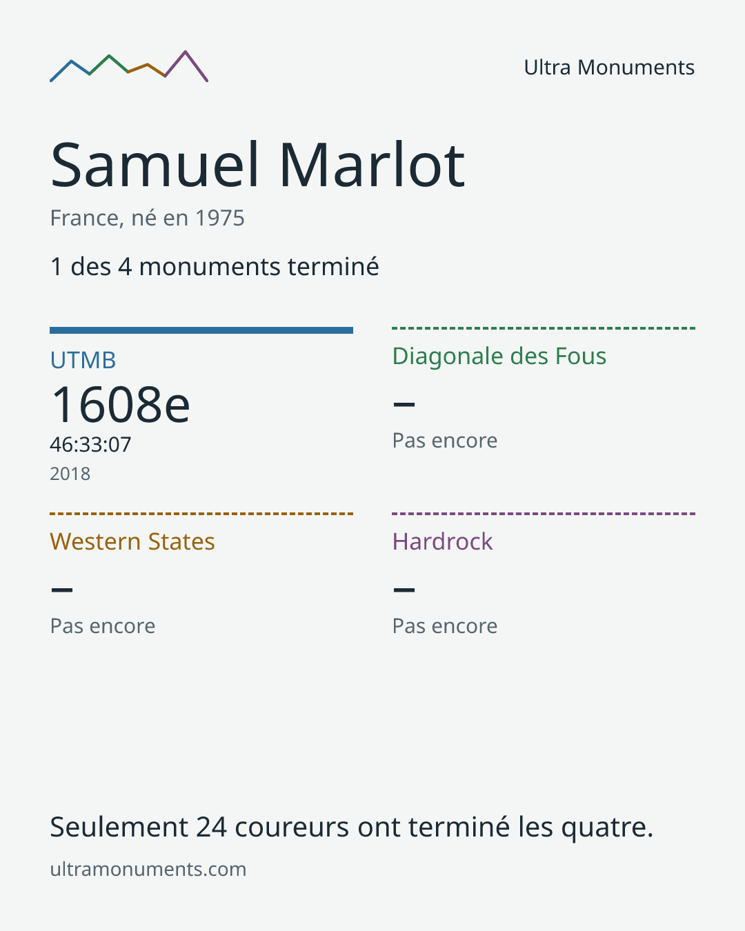 Carte des résultats de Samuel Marlot