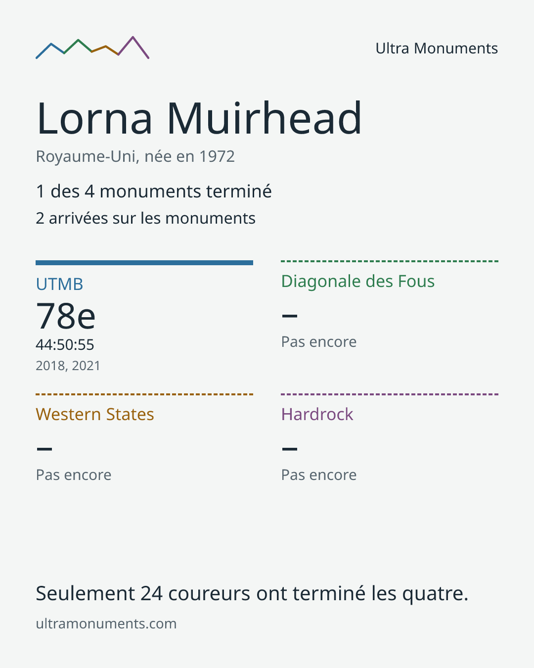 Carte des résultats de Lorna Muirhead