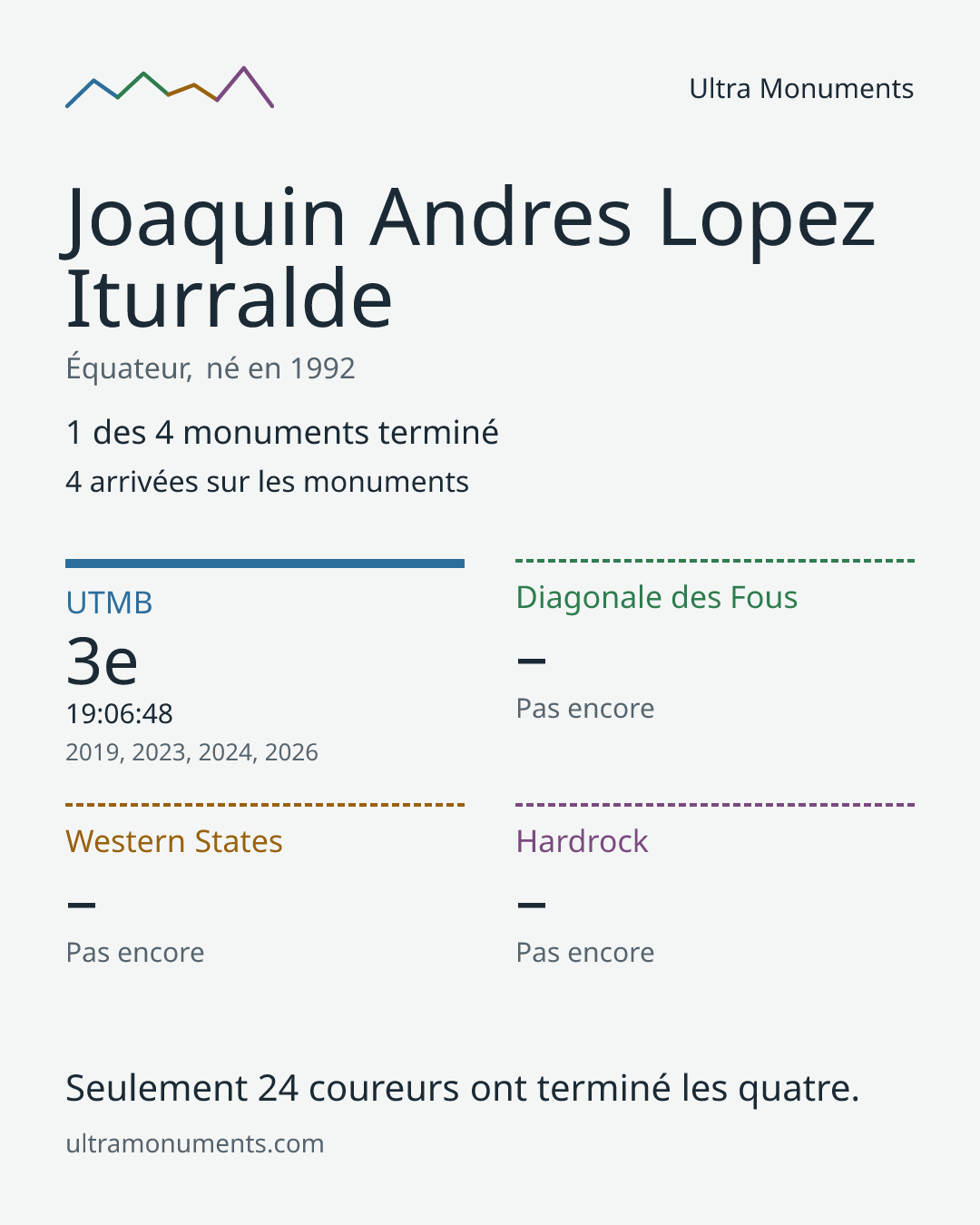 Carte des résultats de Joaquin Andres Lopez Iturralde
