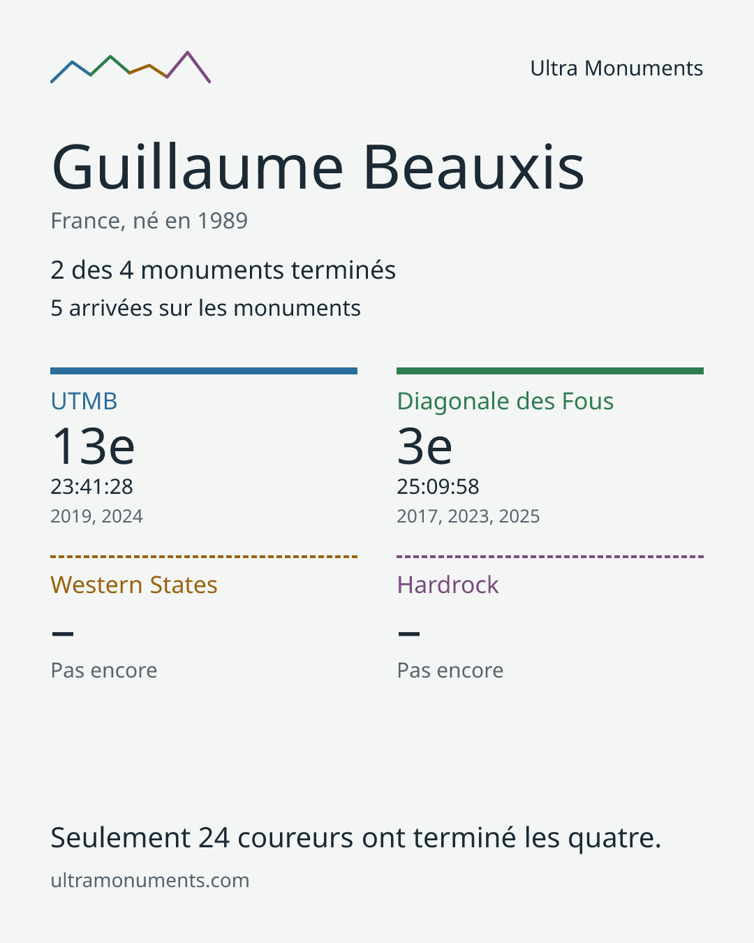 Carte des résultats de Guillaume Beauxis