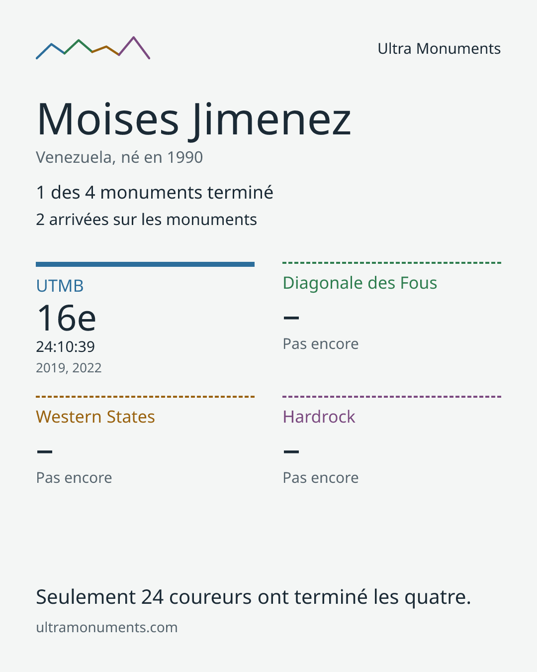 Carte des résultats de Moises Jimenez
