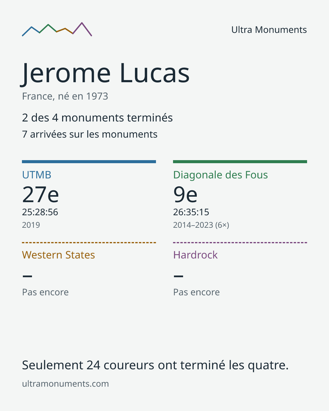 Carte des résultats de Jerome Lucas