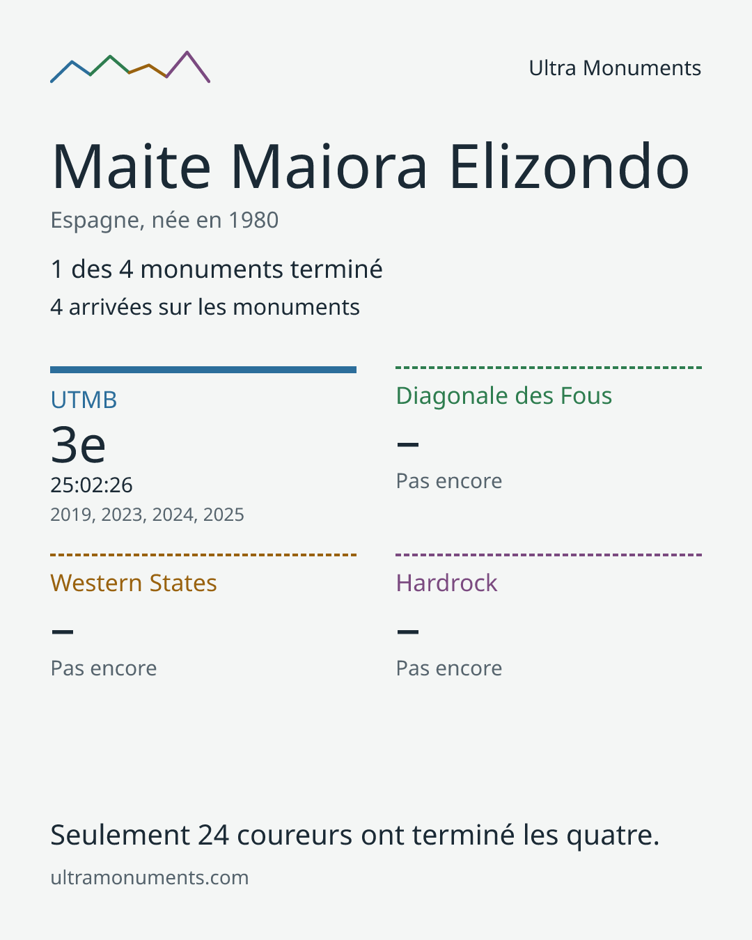 Carte des résultats de Maite Maiora Elizondo
