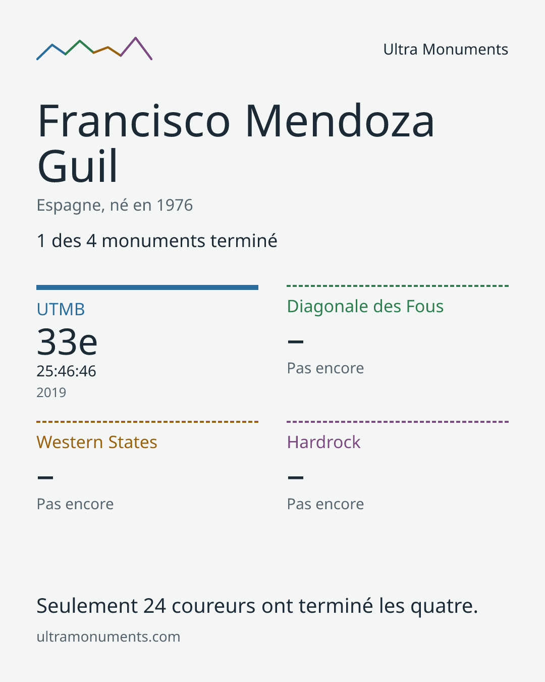 Carte des résultats de Francisco Mendoza Guil