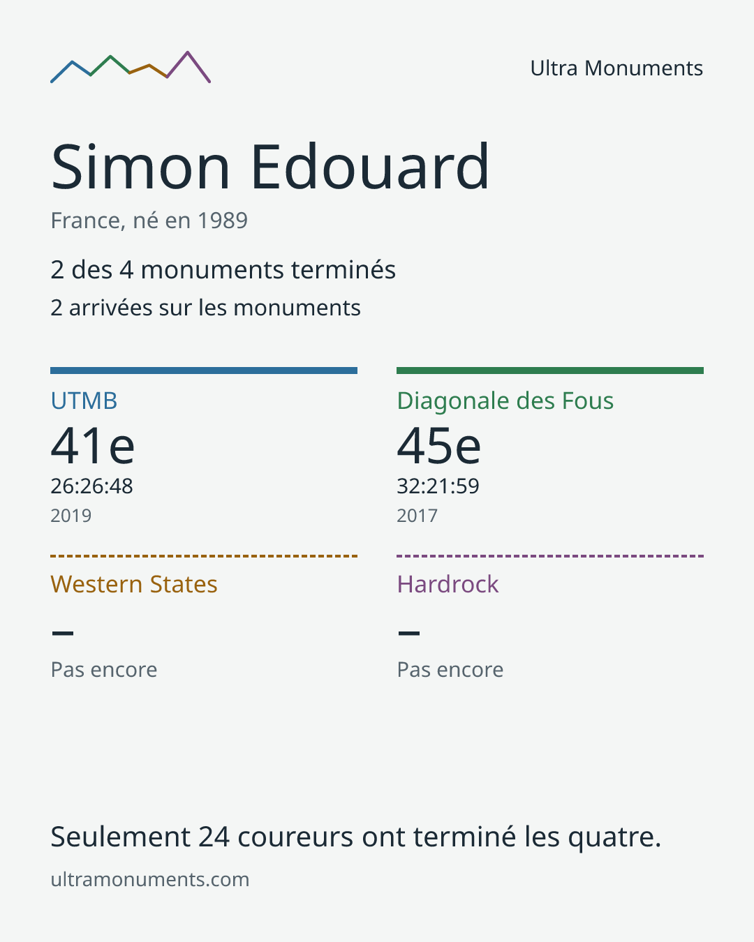 Carte des résultats de Simon Edouard