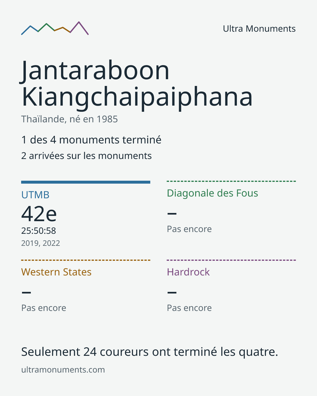 Carte des résultats de Jantaraboon Kiangchaipaiphana