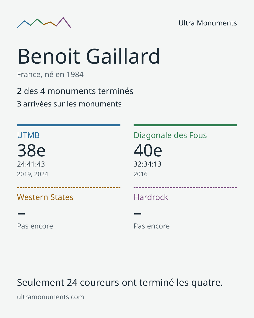 Carte des résultats de Benoit Gaillard