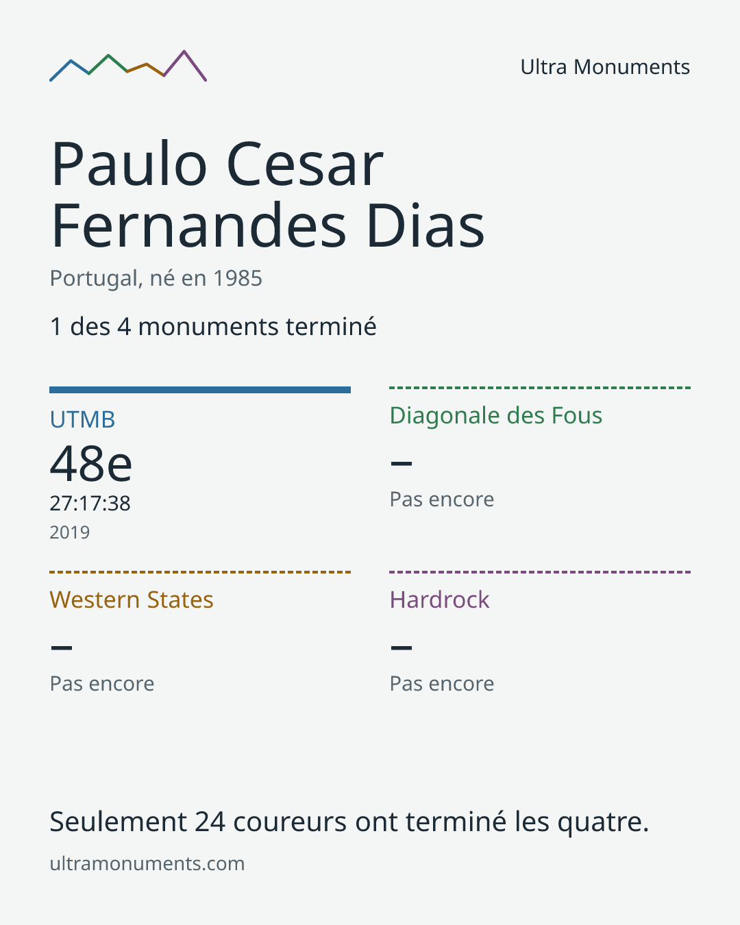Carte des résultats de Paulo Cesar Fernandes Dias
