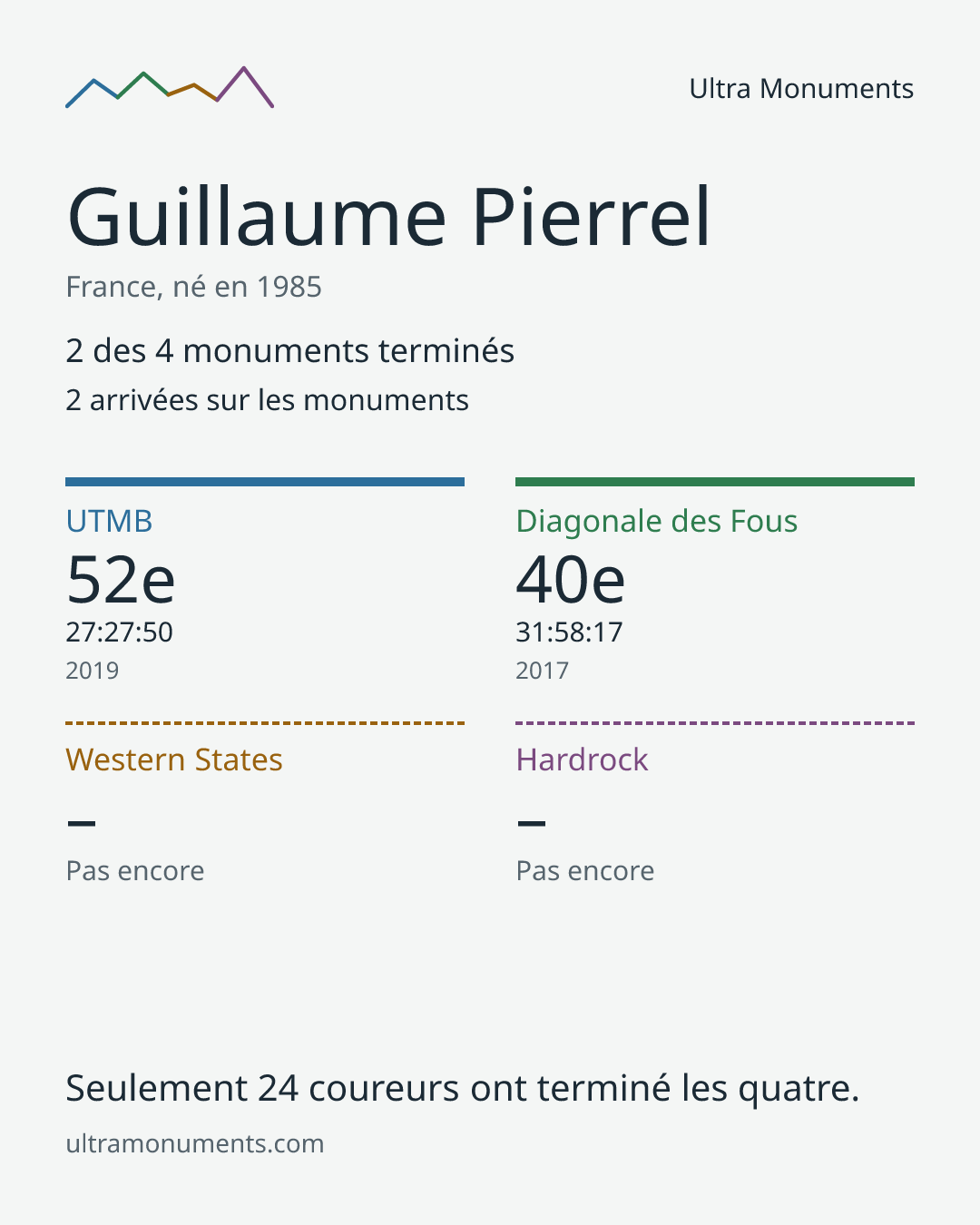 Carte des résultats de Guillaume Pierrel