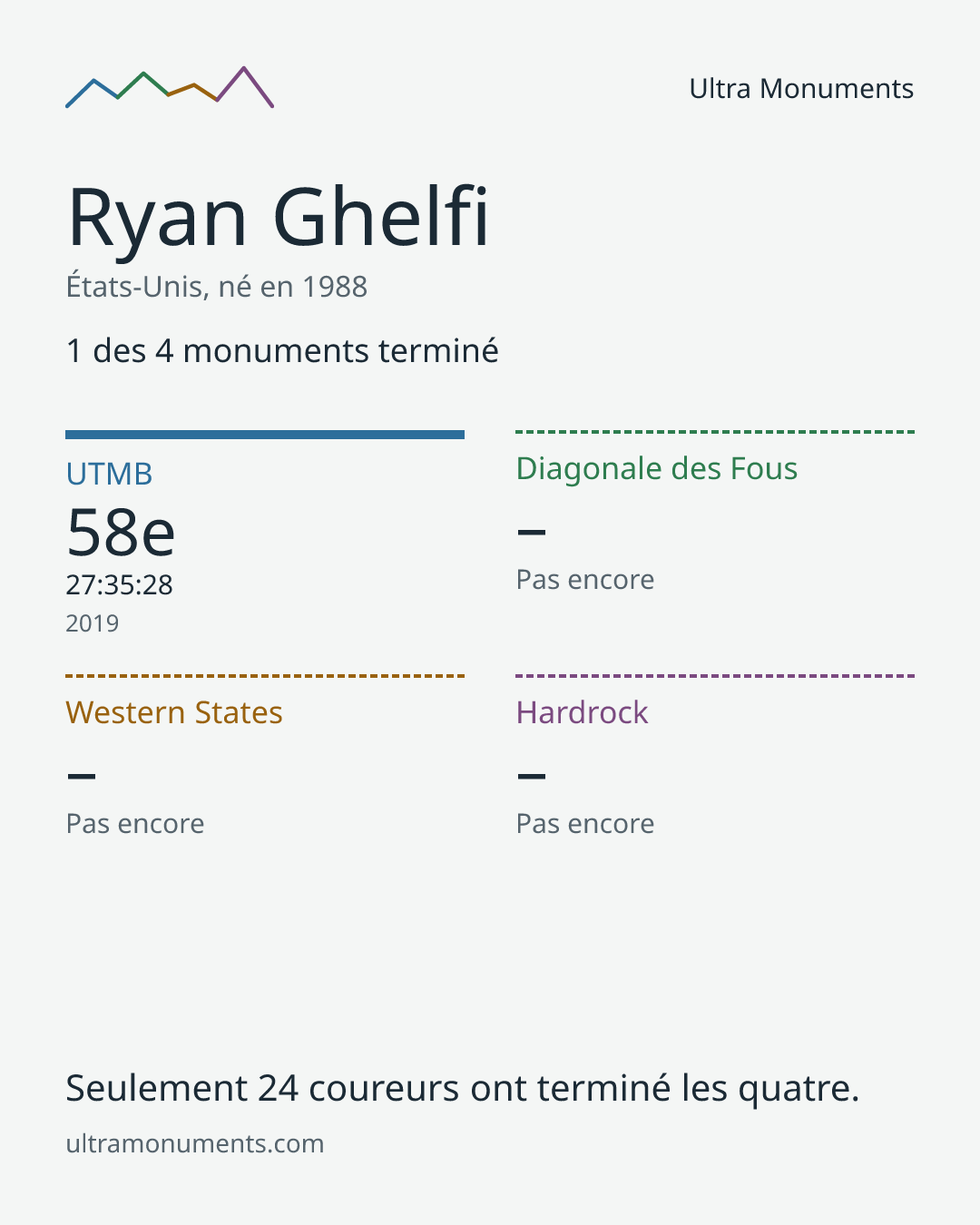 Carte des résultats de Ryan Ghelfi