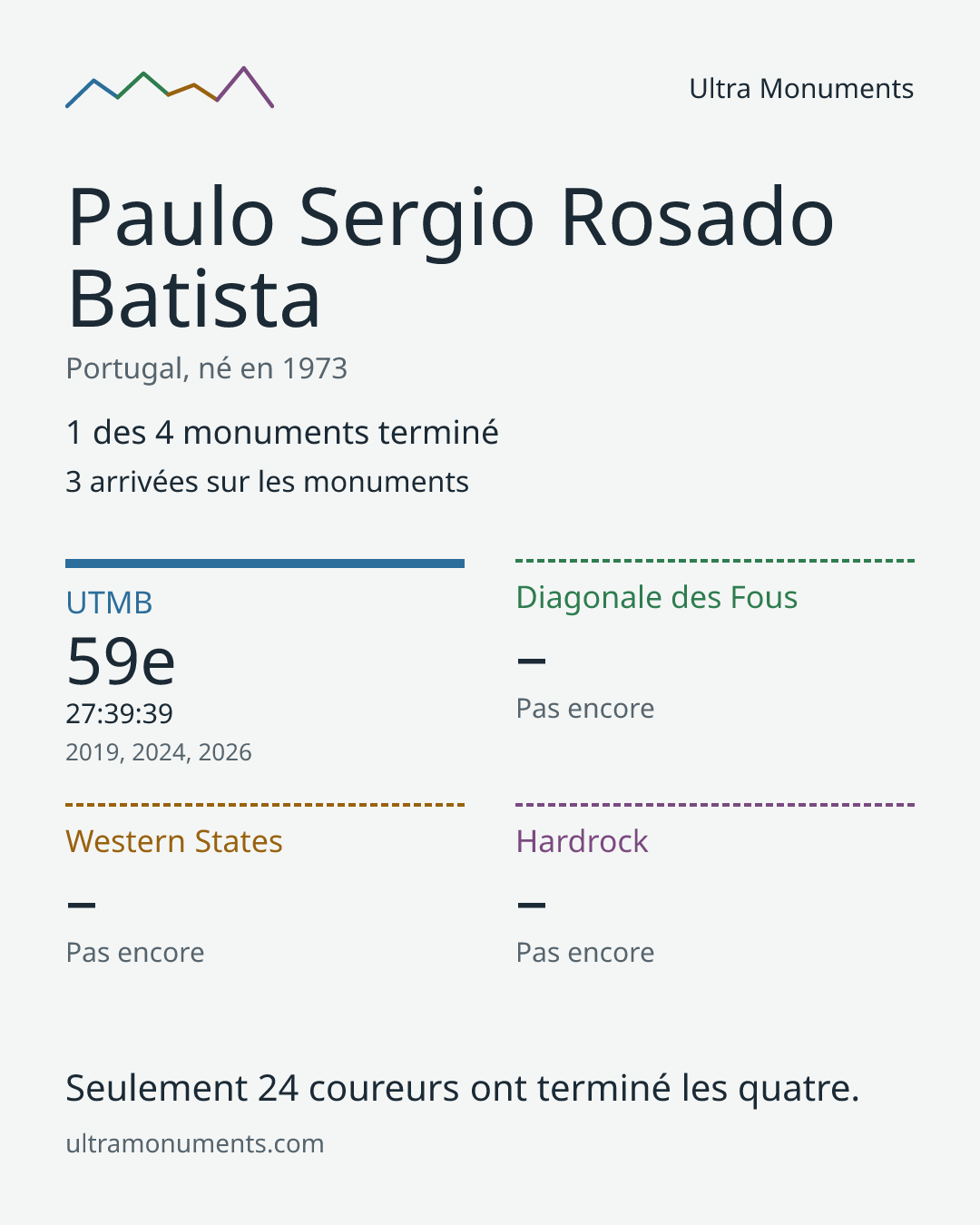 Carte des résultats de Paulo Sergio Rosado Batista