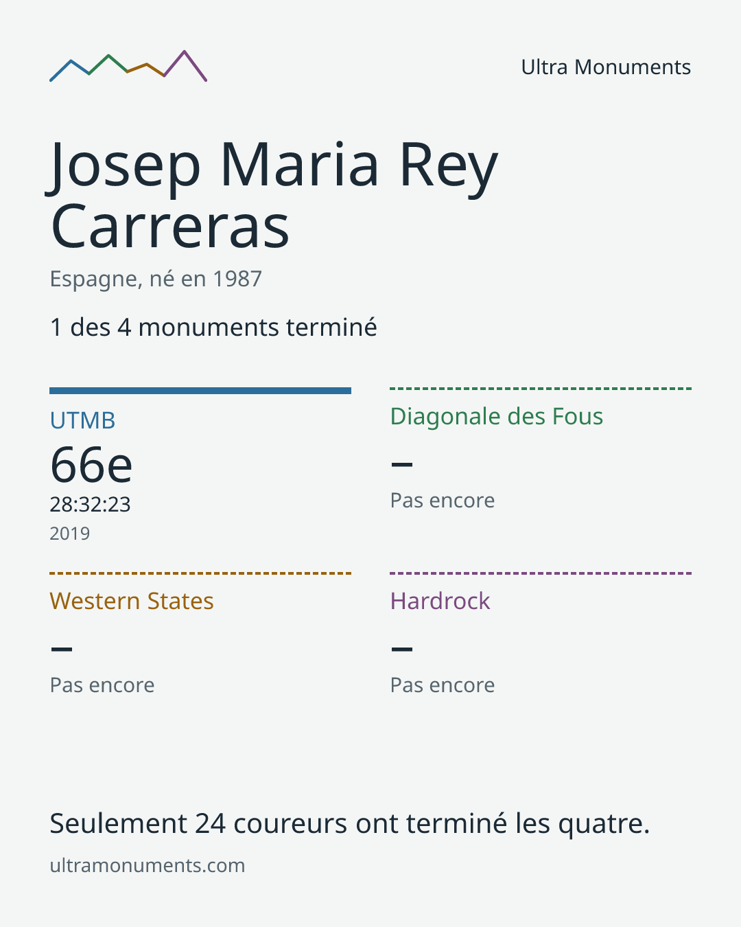 Carte des résultats de Josep Maria Rey Carreras