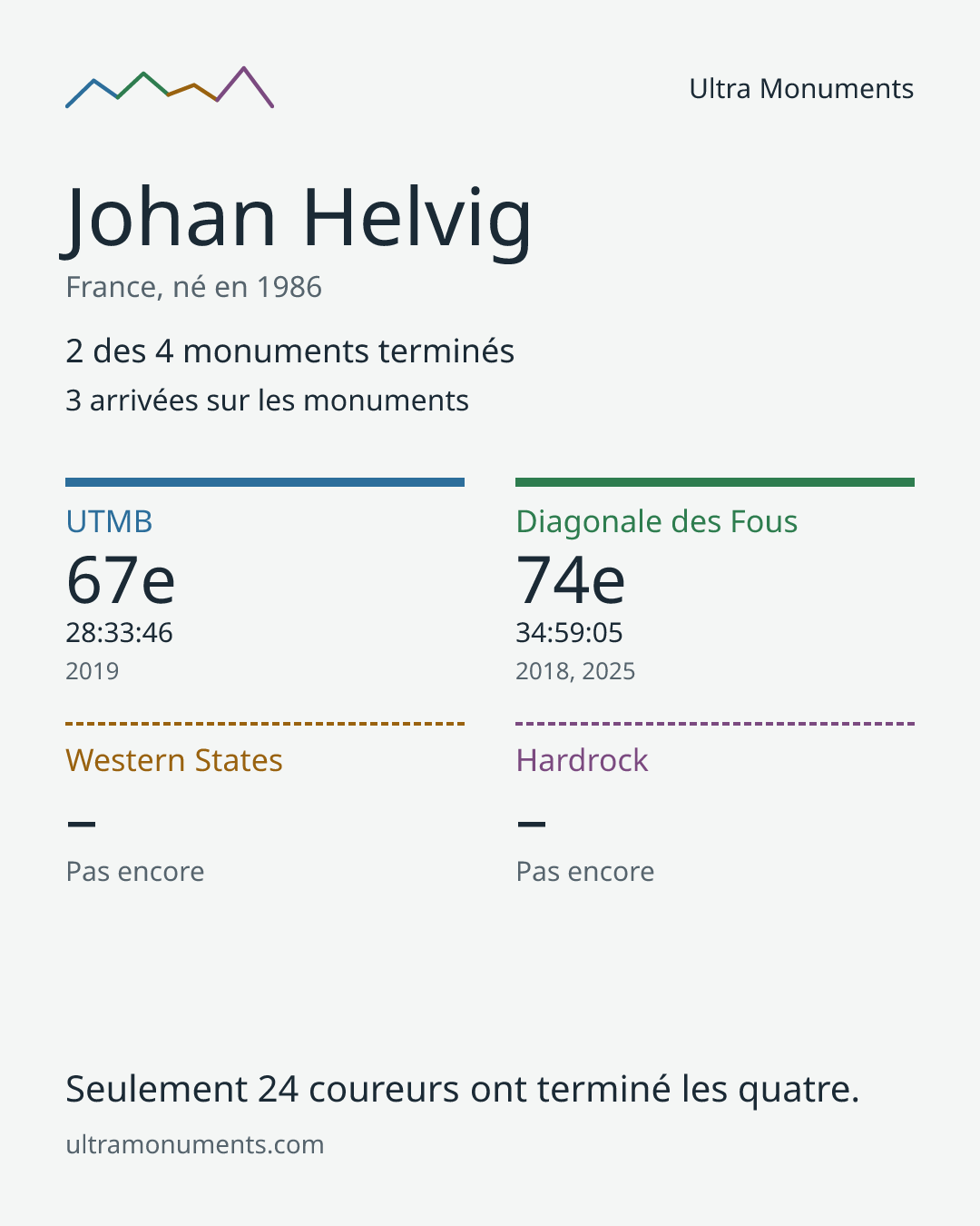 Carte des résultats de Johan Helvig