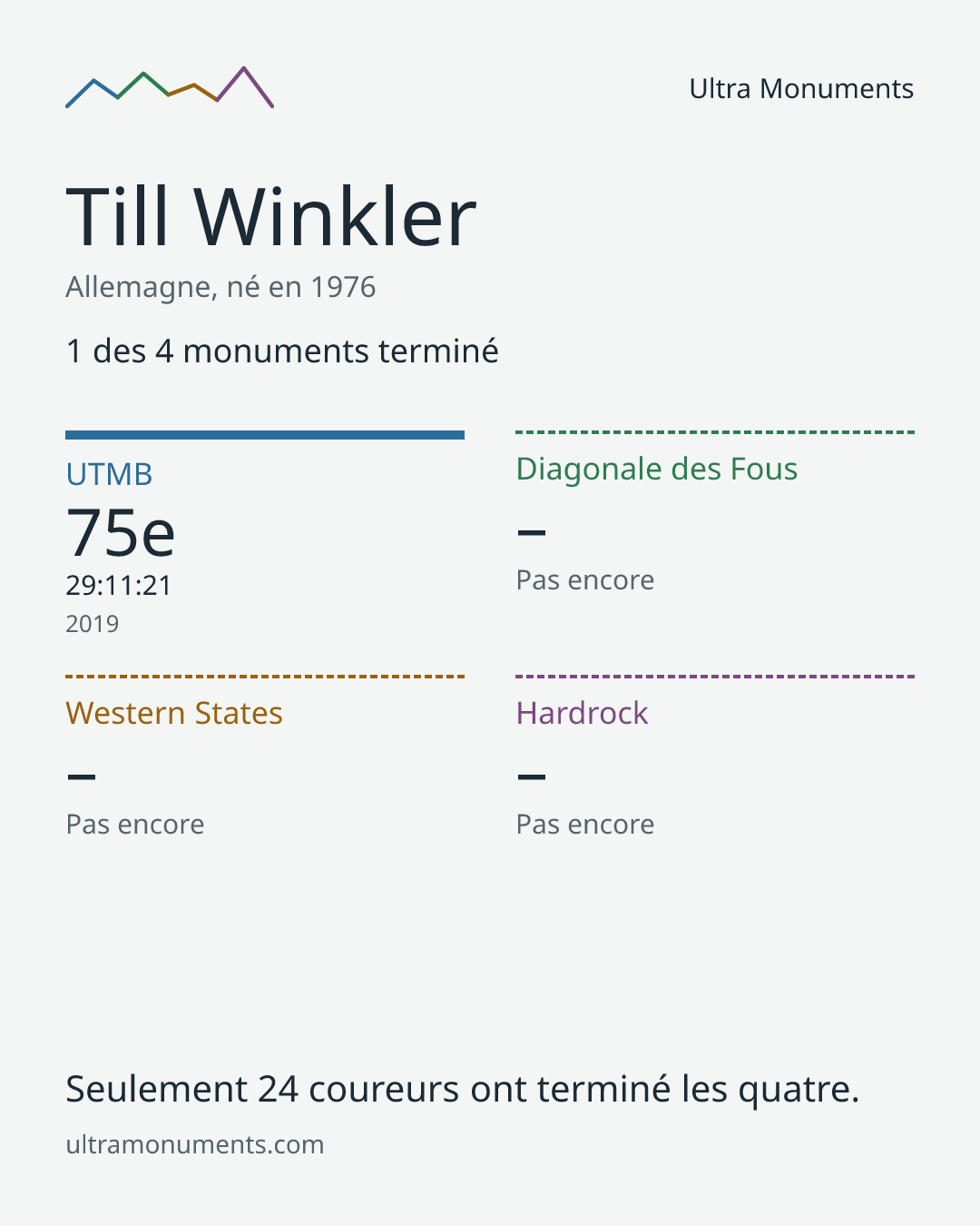 Carte des résultats de Till Winkler