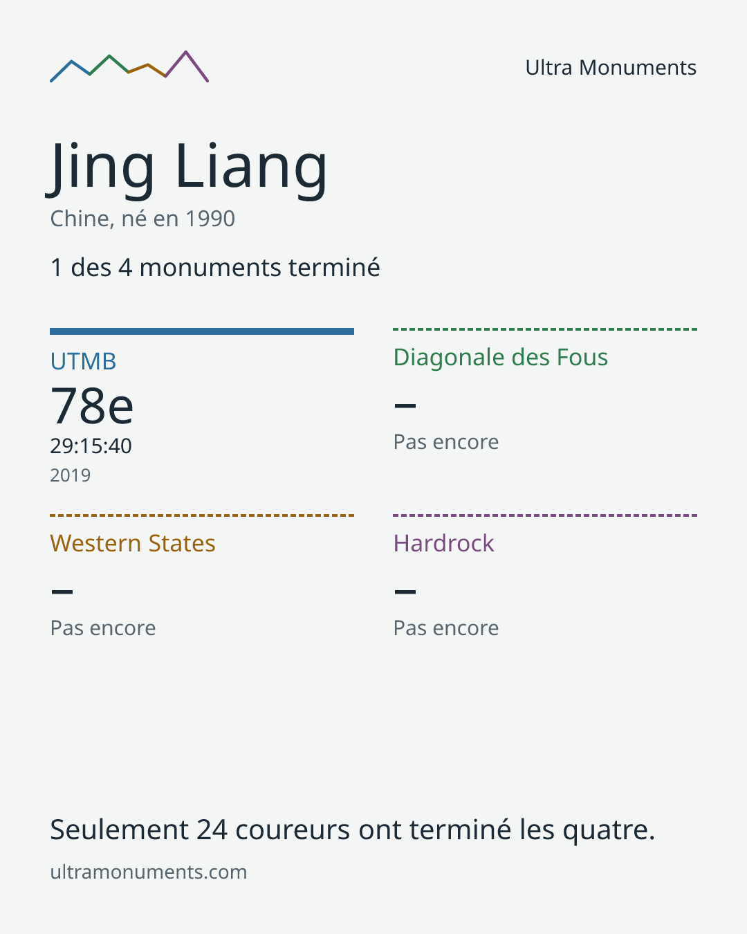 Carte des résultats de Jing Liang